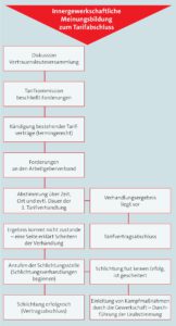 Wie kommt ein Tarifvertrag zustande? – IGBCE Penzberg